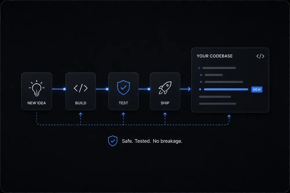 A pipeline from new idea through build, test and ship into an existing codebase
